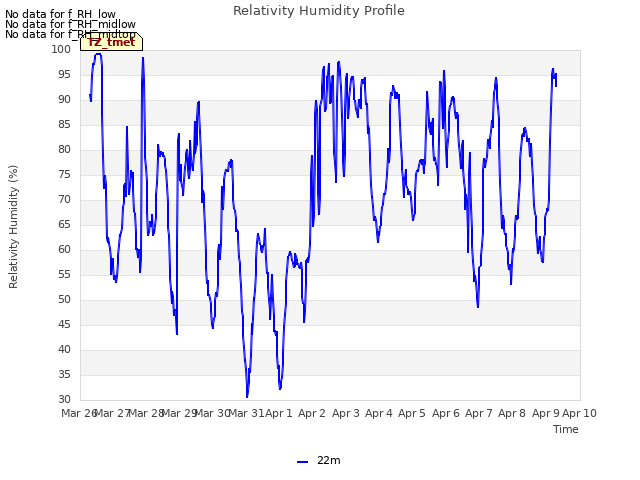 plot of Relativity Humidity Profile