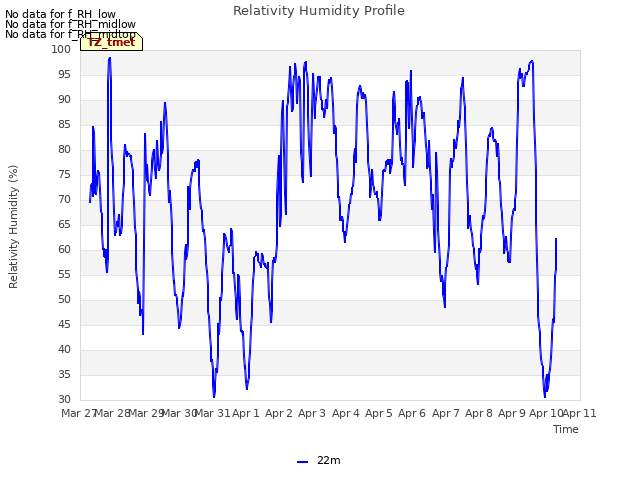 plot of Relativity Humidity Profile