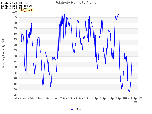 plot of Relativity Humidity Profile