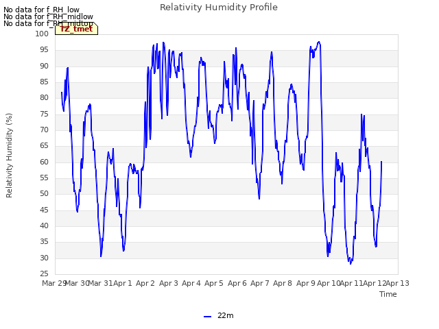 plot of Relativity Humidity Profile