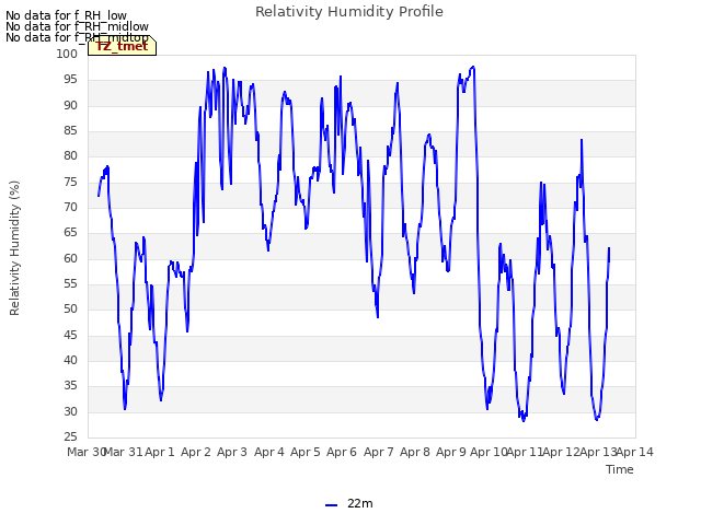 plot of Relativity Humidity Profile