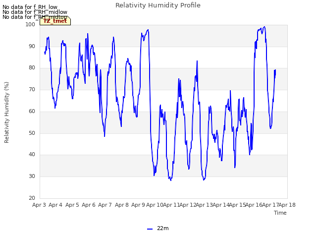 plot of Relativity Humidity Profile