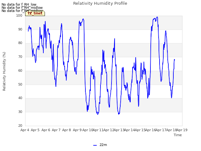 plot of Relativity Humidity Profile