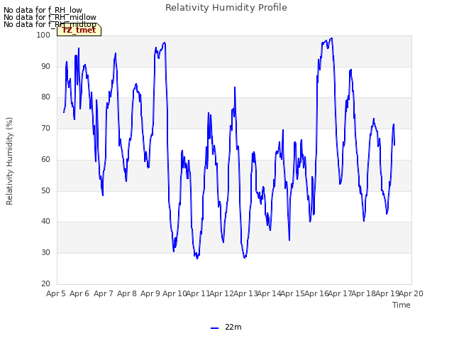 plot of Relativity Humidity Profile