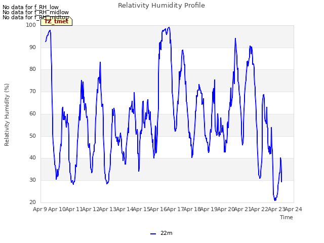 plot of Relativity Humidity Profile