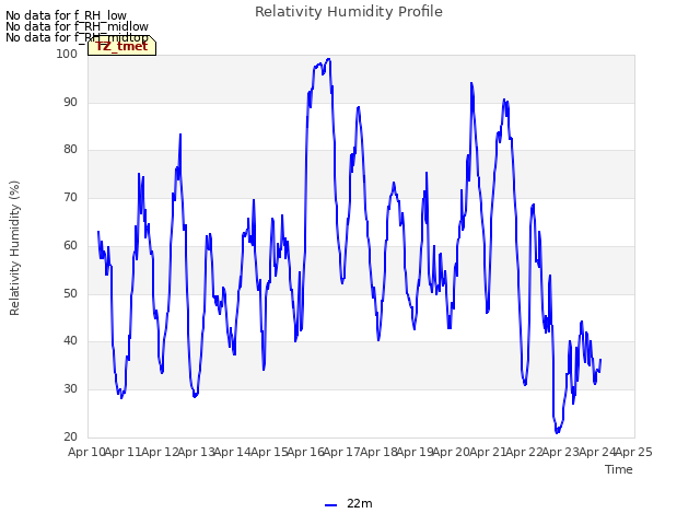 plot of Relativity Humidity Profile