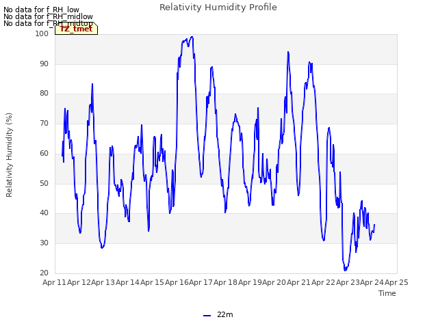 plot of Relativity Humidity Profile