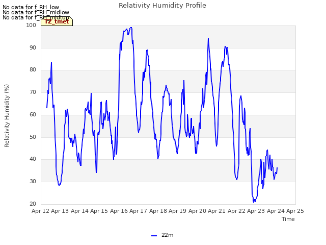 plot of Relativity Humidity Profile