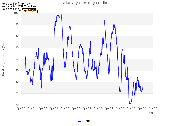 plot of Relativity Humidity Profile