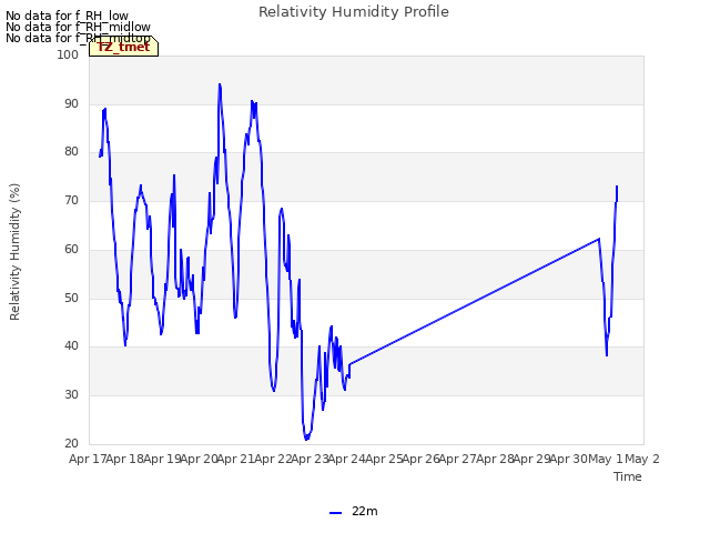 plot of Relativity Humidity Profile