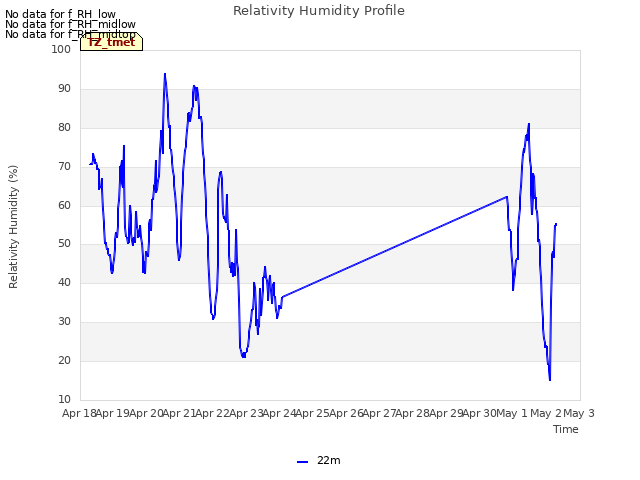 plot of Relativity Humidity Profile