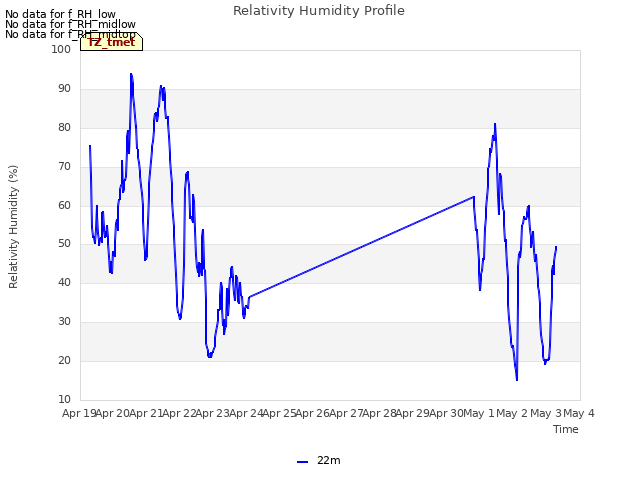 plot of Relativity Humidity Profile