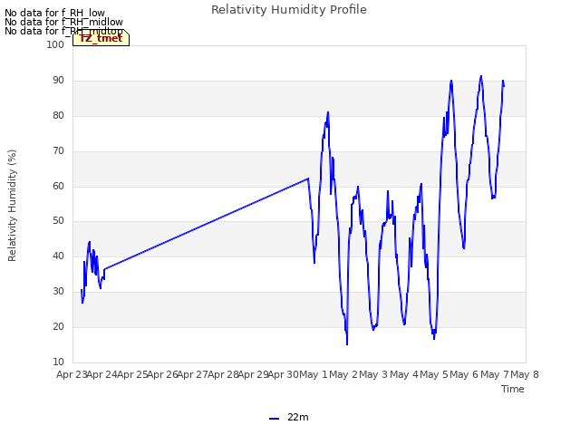 plot of Relativity Humidity Profile