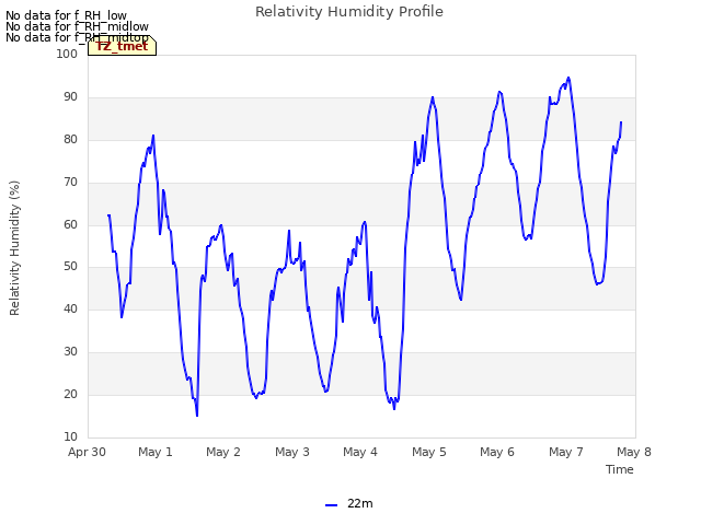 plot of Relativity Humidity Profile