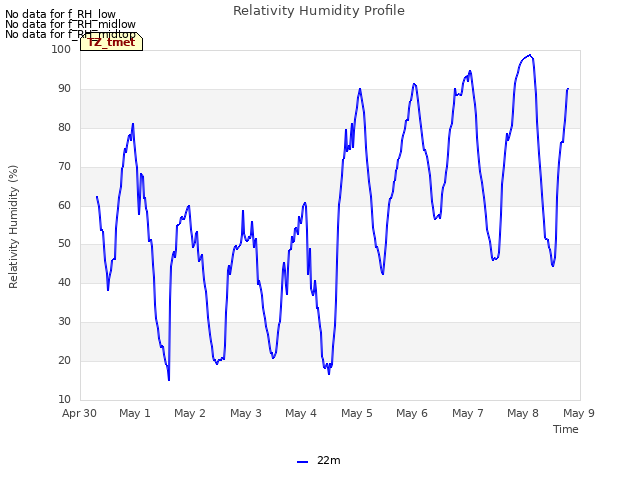 plot of Relativity Humidity Profile