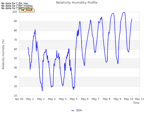 plot of Relativity Humidity Profile