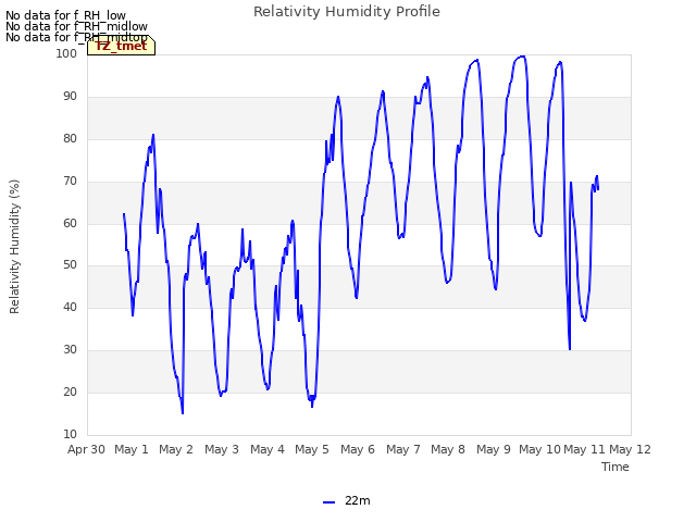 plot of Relativity Humidity Profile