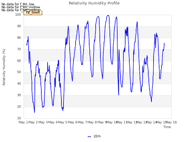 plot of Relativity Humidity Profile