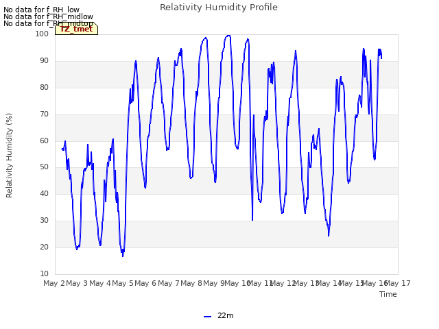 plot of Relativity Humidity Profile