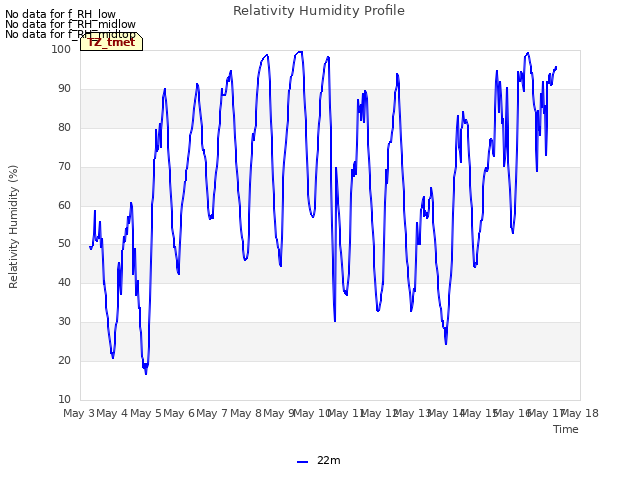 plot of Relativity Humidity Profile