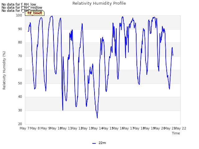 plot of Relativity Humidity Profile