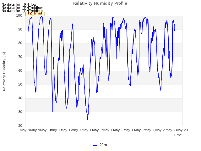 plot of Relativity Humidity Profile