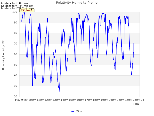 plot of Relativity Humidity Profile