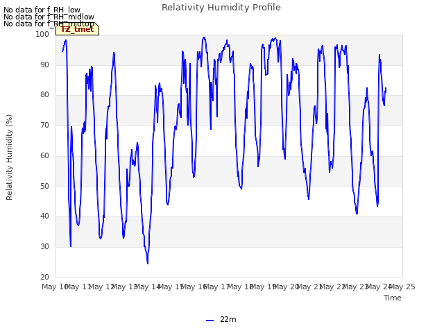 plot of Relativity Humidity Profile