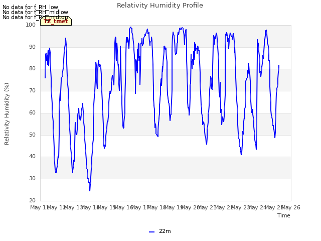 plot of Relativity Humidity Profile