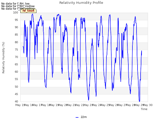 plot of Relativity Humidity Profile