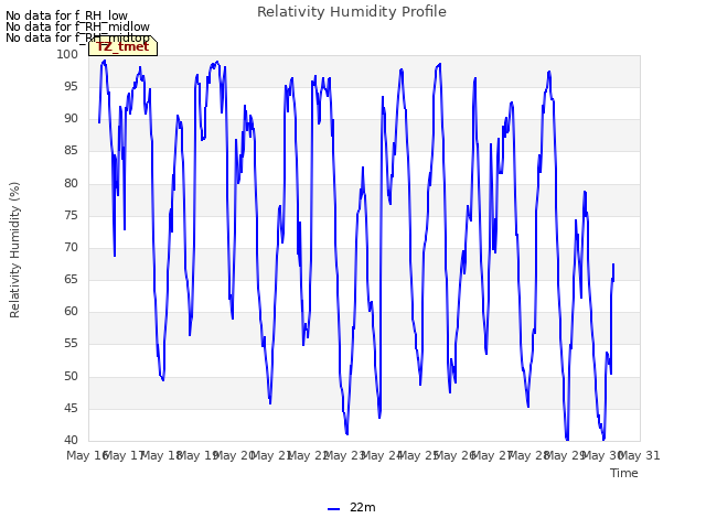 plot of Relativity Humidity Profile