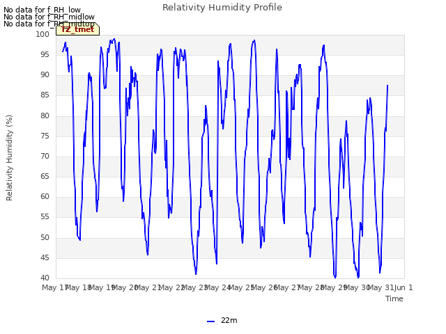 plot of Relativity Humidity Profile