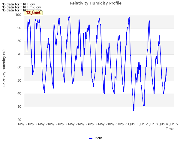 plot of Relativity Humidity Profile