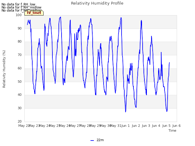 plot of Relativity Humidity Profile