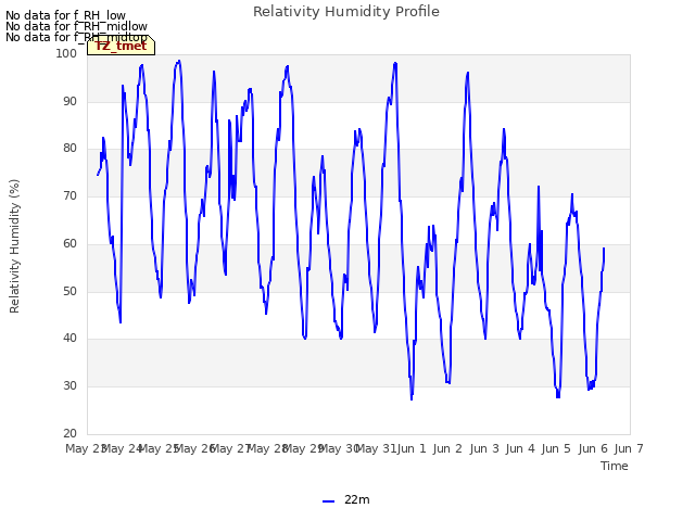 plot of Relativity Humidity Profile