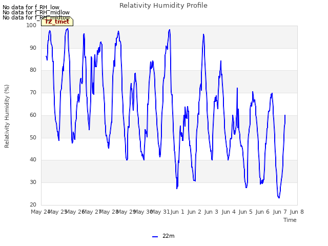 plot of Relativity Humidity Profile