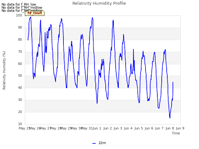 plot of Relativity Humidity Profile