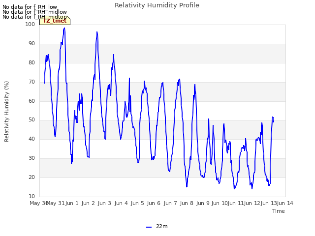 plot of Relativity Humidity Profile