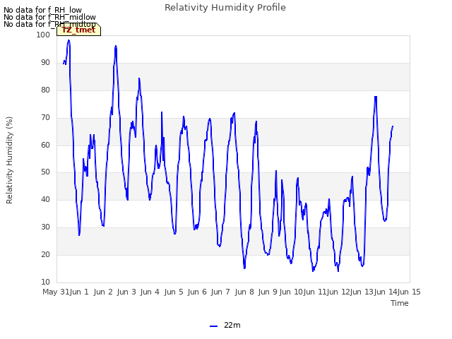 plot of Relativity Humidity Profile