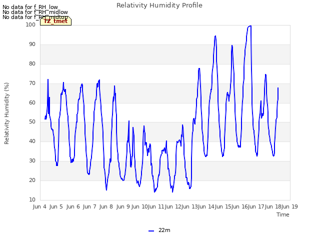 plot of Relativity Humidity Profile