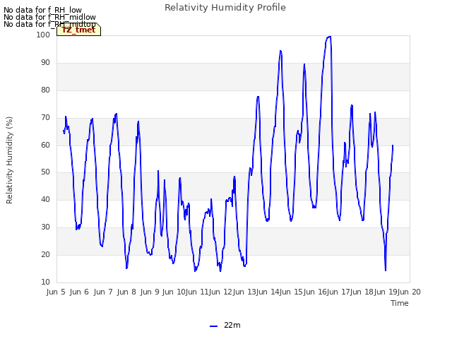 plot of Relativity Humidity Profile