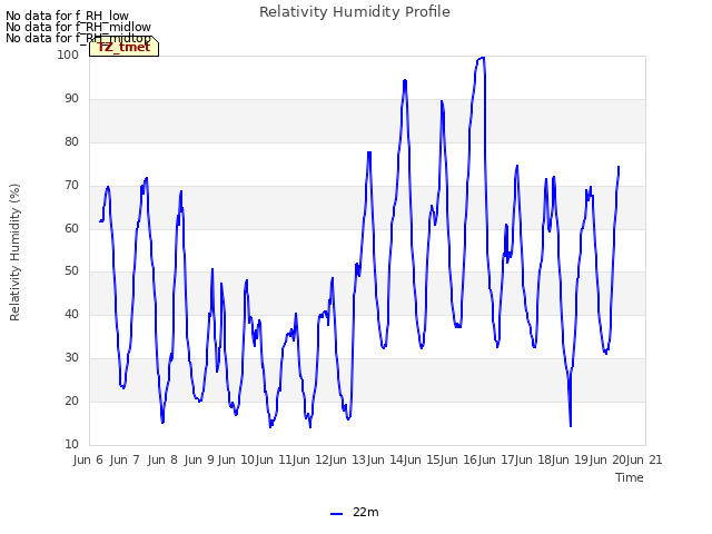 plot of Relativity Humidity Profile