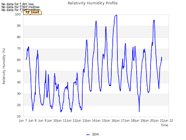 plot of Relativity Humidity Profile