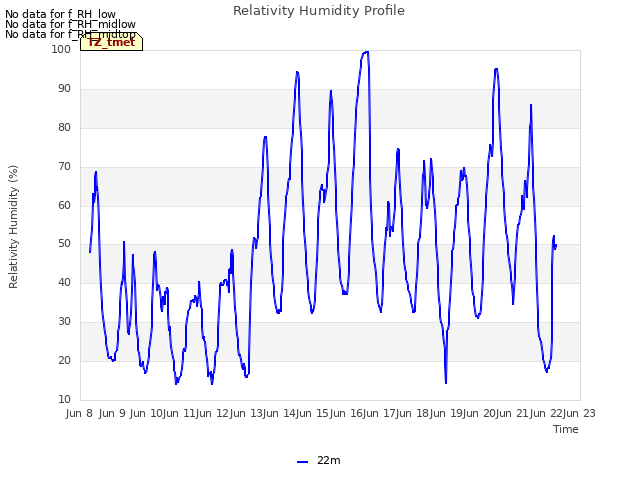 plot of Relativity Humidity Profile