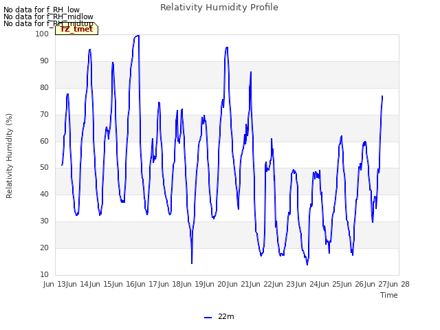 plot of Relativity Humidity Profile