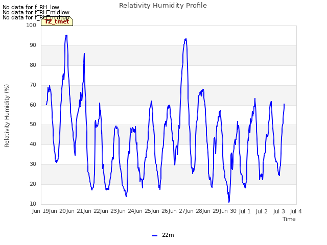 plot of Relativity Humidity Profile