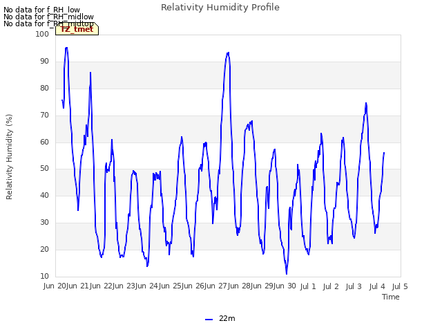 plot of Relativity Humidity Profile