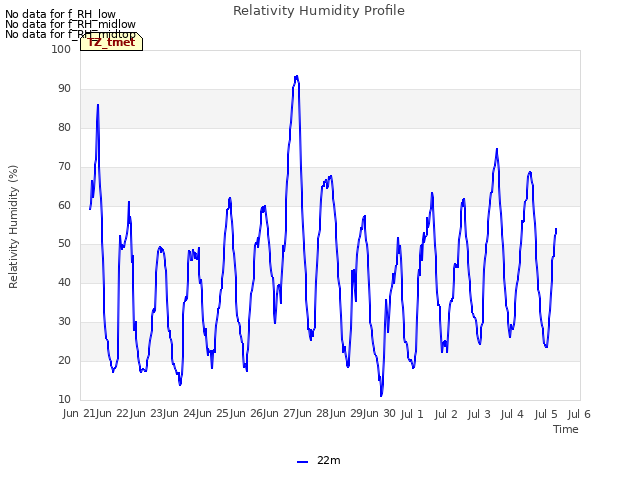 plot of Relativity Humidity Profile