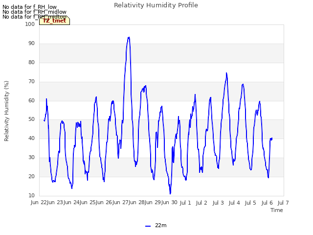 plot of Relativity Humidity Profile