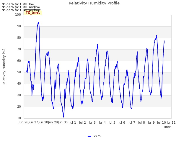plot of Relativity Humidity Profile
